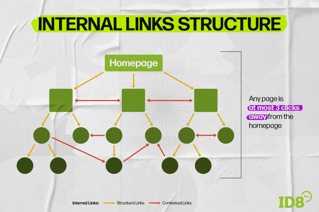 Internal linking in SEO