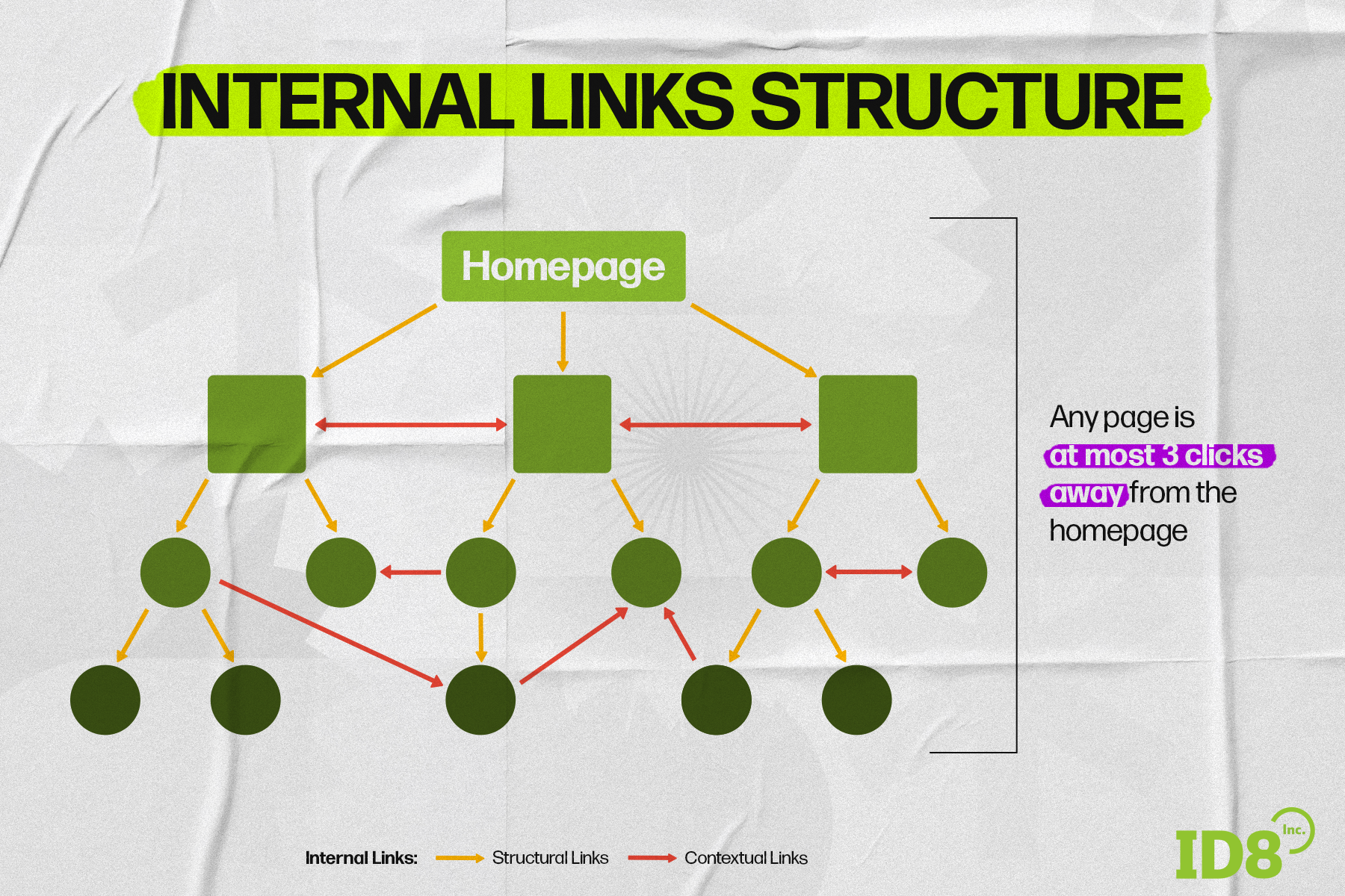 Internal Linking in SEO